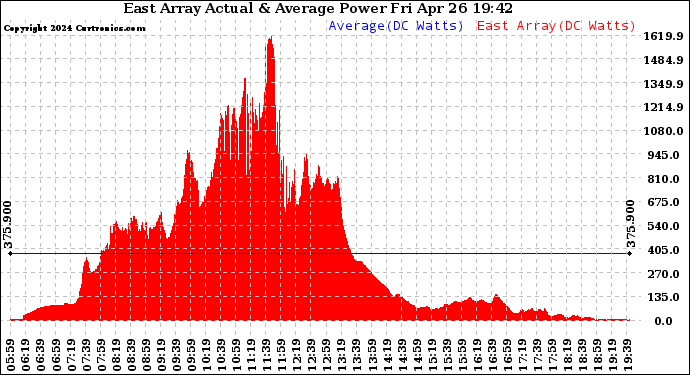 Solar PV/Inverter Performance East Array Actual & Average Power Output