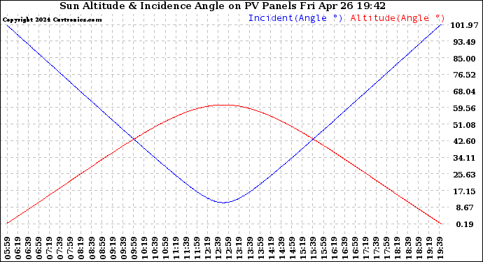 Solar PV/Inverter Performance Sun Altitude Angle & Sun Incidence Angle on PV Panels