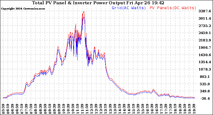 Solar PV/Inverter Performance PV Panel Power Output & Inverter Power Output