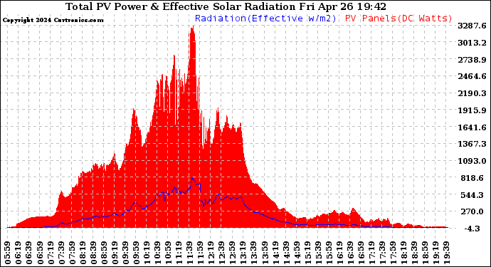 Solar PV/Inverter Performance Total PV Panel Power Output & Effective Solar Radiation