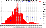 Solar PV/Inverter Performance Total PV Panel & Running Average Power Output