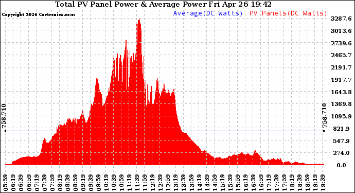 Solar PV/Inverter Performance Total PV Panel Power Output