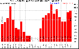 Solar PV/Inverter Performance Weekly Solar Energy Production