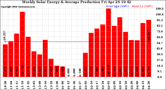 Solar PV/Inverter Performance Weekly Solar Energy Production