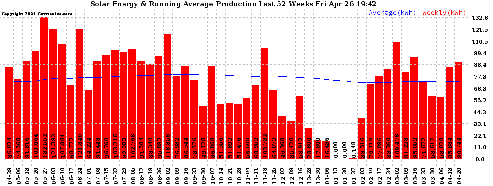 Solar PV/Inverter Performance Weekly Solar Energy Production Running Average Last 52 Weeks