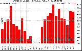 Solar PV/Inverter Performance Weekly Solar Energy Production Value