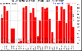 Solar PV/Inverter Performance Daily Solar Energy Production