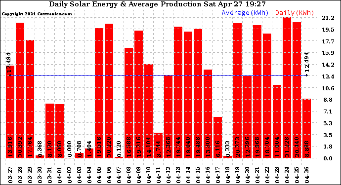 Solar PV/Inverter Performance Daily Solar Energy Production