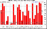 Solar PV/Inverter Performance Daily Solar Energy Production Value