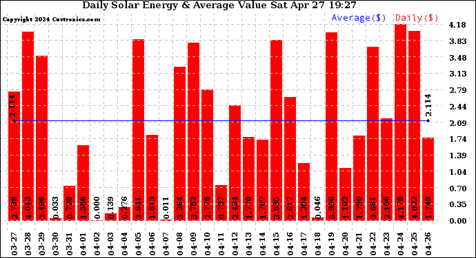 Solar PV/Inverter Performance Daily Solar Energy Production Value