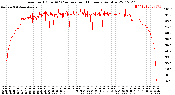 Solar PV/Inverter Performance Inverter DC to AC Conversion Efficiency