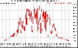 Solar PV/Inverter Performance Daily Energy Production Per Minute