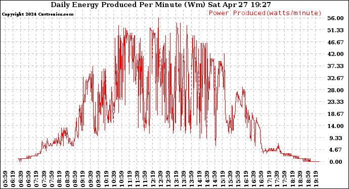 Solar PV/Inverter Performance Daily Energy Production Per Minute