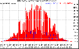 Solar PV/Inverter Performance Grid Power & Solar Radiation