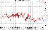 Solar PV/Inverter Performance Grid Voltage