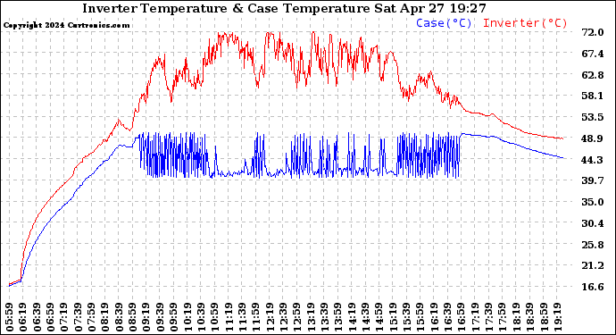 Solar PV/Inverter Performance Inverter Operating Temperature