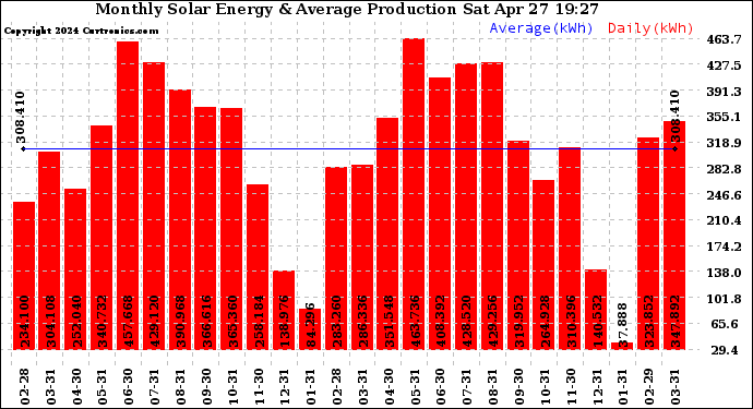 Solar PV/Inverter Performance Monthly Solar Energy Production