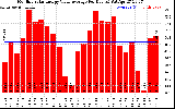 Solar PV/Inverter Performance Monthly Solar Energy Value Average Per Day ($)