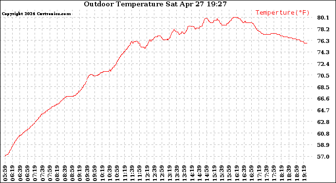 Solar PV/Inverter Performance Outdoor Temperature