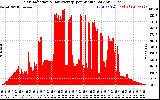 Solar PV/Inverter Performance Solar Radiation & Day Average per Minute