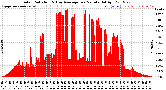 Solar PV/Inverter Performance Solar Radiation & Day Average per Minute