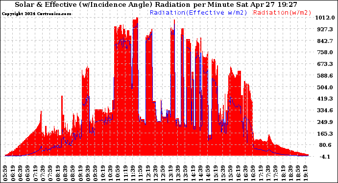 Solar PV/Inverter Performance Solar Radiation & Effective Solar Radiation per Minute