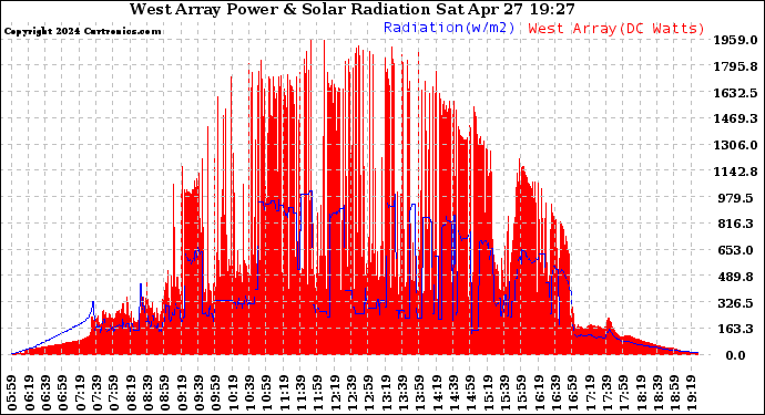 Solar PV/Inverter Performance West Array Power Output & Solar Radiation