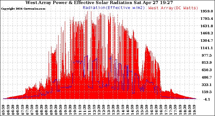 Solar PV/Inverter Performance West Array Power Output & Effective Solar Radiation