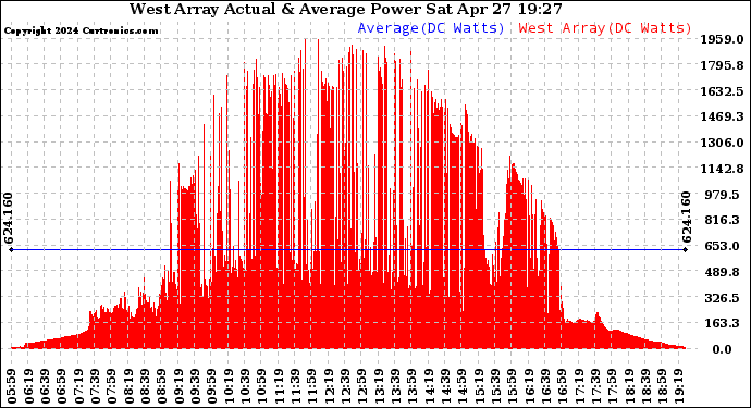 Solar PV/Inverter Performance West Array Actual & Average Power Output