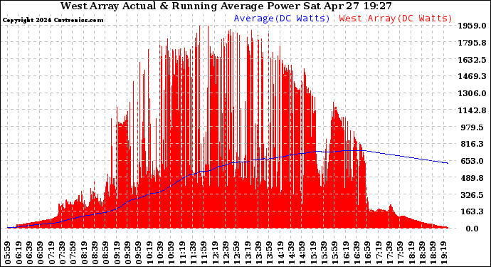 Solar PV/Inverter Performance West Array Actual & Running Average Power Output