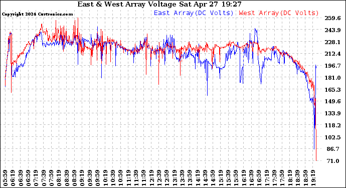 Solar PV/Inverter Performance Photovoltaic Panel Voltage Output