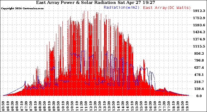 Solar PV/Inverter Performance East Array Power Output & Solar Radiation