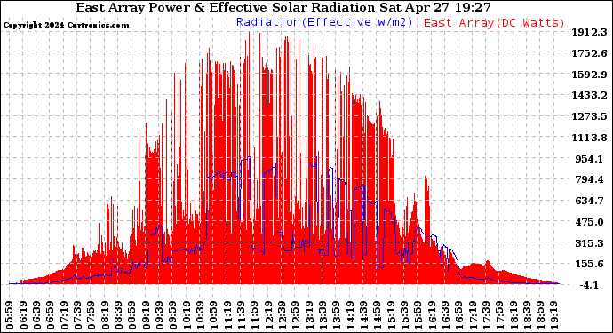 Solar PV/Inverter Performance East Array Power Output & Effective Solar Radiation