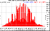 Solar PV/Inverter Performance East Array Actual & Average Power Output