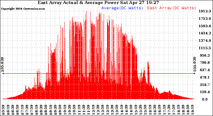 Solar PV/Inverter Performance East Array Actual & Average Power Output