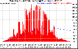 Solar PV/Inverter Performance East Array Actual & Running Average Power Output