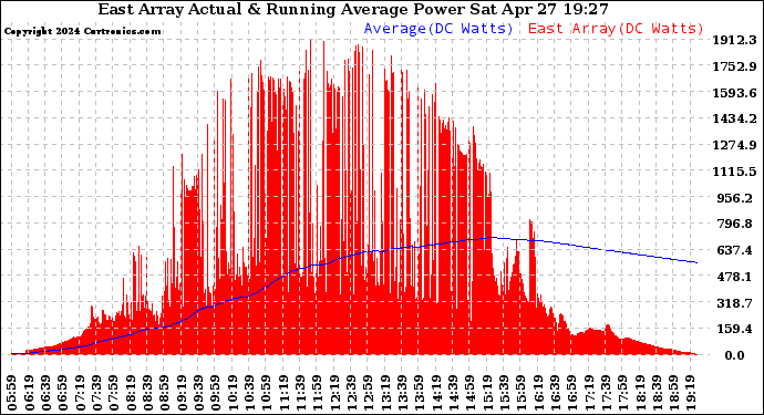 Solar PV/Inverter Performance East Array Actual & Running Average Power Output