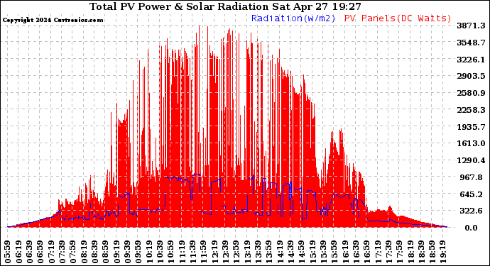 Solar PV/Inverter Performance Total PV Panel Power Output & Solar Radiation