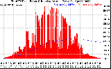 Solar PV/Inverter Performance Total PV Panel & Running Average Power Output