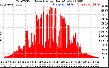 Solar PV/Inverter Performance Total PV Panel Power Output