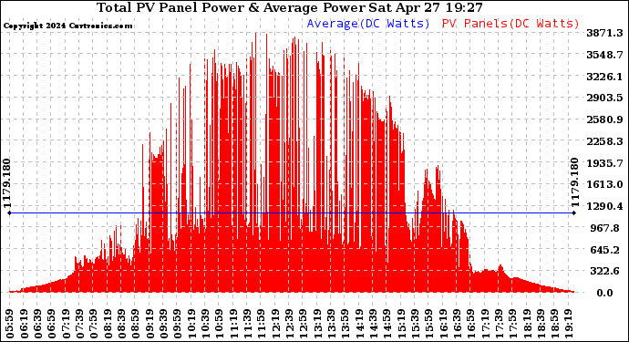 Solar PV/Inverter Performance Total PV Panel Power Output