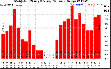 Solar PV/Inverter Performance Weekly Solar Energy Production