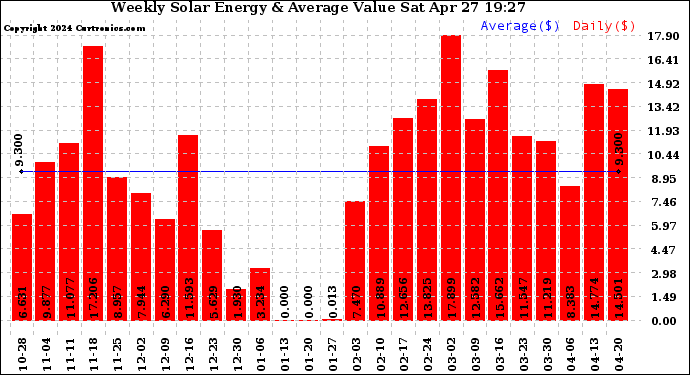 Solar PV/Inverter Performance Weekly Solar Energy Production Value