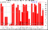 Solar PV/Inverter Performance Daily Solar Energy Production