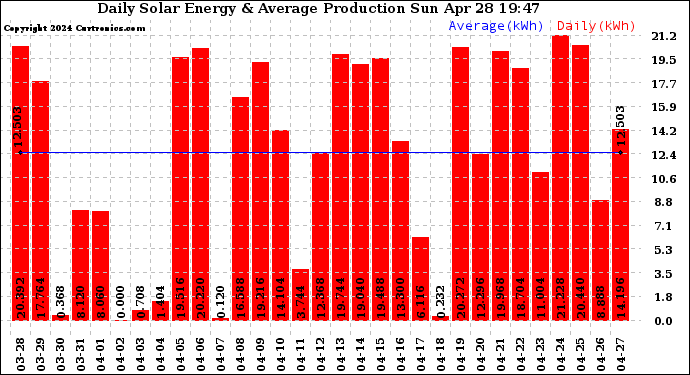 Solar PV/Inverter Performance Daily Solar Energy Production