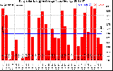 Solar PV/Inverter Performance Daily Solar Energy Production Value