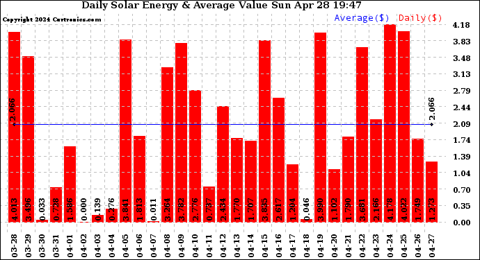 Solar PV/Inverter Performance Daily Solar Energy Production Value