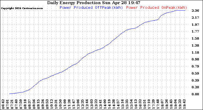 Solar PV/Inverter Performance Daily Energy Production