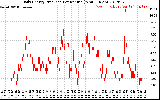 Solar PV/Inverter Performance Daily Energy Production Per Minute