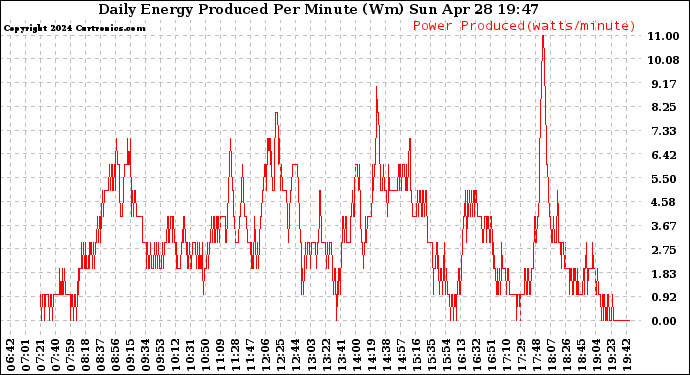 Solar PV/Inverter Performance Daily Energy Production Per Minute